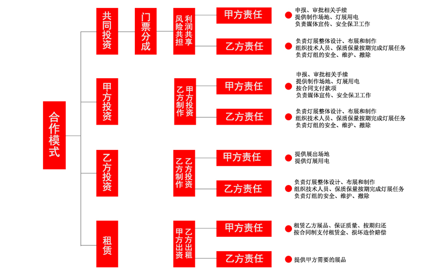 合作模式